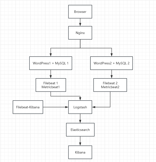 ELK Stack Architecture Diagram